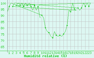 Courbe de l'humidit relative pour Ingolstadt
