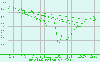 Courbe de l'humidit relative pour Fritzlar