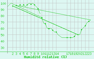 Courbe de l'humidit relative pour Prigueux (24)