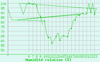 Courbe de l'humidit relative pour Reus (Esp)