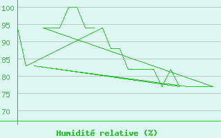 Courbe de l'humidit relative pour Platform K13-A