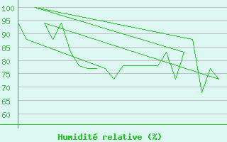 Courbe de l'humidit relative pour Platform K13-A