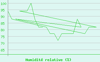 Courbe de l'humidit relative pour Platform K13-A