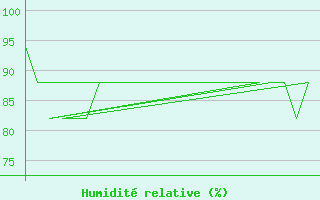 Courbe de l'humidit relative pour Platform K13-A