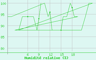 Courbe de l'humidit relative pour Asturias / Aviles