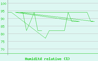 Courbe de l'humidit relative pour Platform K13-A