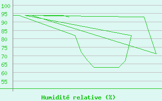 Courbe de l'humidit relative pour Meppen-Mil