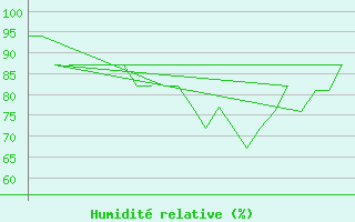 Courbe de l'humidit relative pour La Coruna / Alvedro