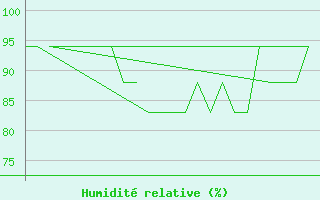 Courbe de l'humidit relative pour Platform K13-A