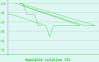 Courbe de l'humidit relative pour Platform K13-A