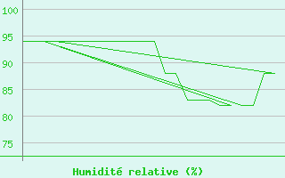 Courbe de l'humidit relative pour Platform K13-A