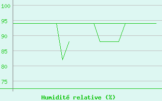 Courbe de l'humidit relative pour Platform K13-A