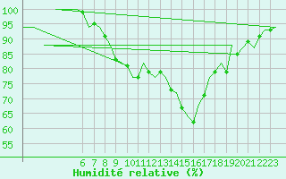 Courbe de l'humidit relative pour Luebeck-Blankensee