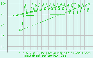 Courbe de l'humidit relative pour Jersey (UK)