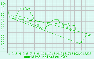 Courbe de l'humidit relative pour Faro / Aeroporto