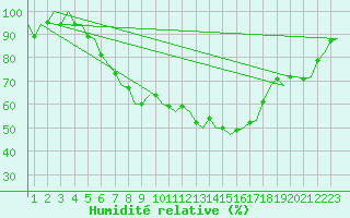 Courbe de l'humidit relative pour Altenstadt