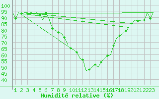 Courbe de l'humidit relative pour Burgos (Esp)
