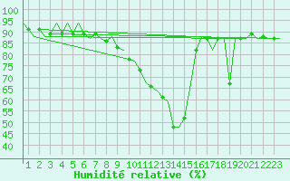 Courbe de l'humidit relative pour Oostende (Be)