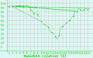 Courbe de l'humidit relative pour Burgos (Esp)