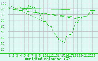 Courbe de l'humidit relative pour Burgos (Esp)