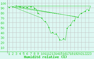 Courbe de l'humidit relative pour Burgos (Esp)