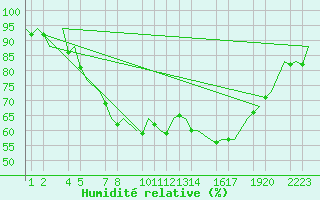 Courbe de l'humidit relative pour Helsinki-Vantaa