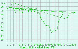 Courbe de l'humidit relative pour Burgos (Esp)