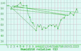Courbe de l'humidit relative pour Djerba Mellita