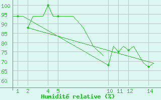 Courbe de l'humidit relative pour Porto / Pedras Rubras