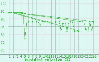 Courbe de l'humidit relative pour Gnes (It)