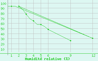 Courbe de l'humidit relative pour Bhuntar / Kulu