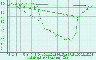 Courbe de l'humidit relative pour Burgos (Esp)