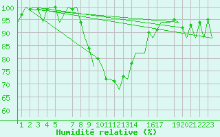 Courbe de l'humidit relative pour Helsinki-Vantaa