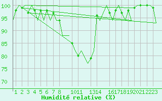 Courbe de l'humidit relative pour Helsinki-Vantaa