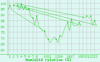 Courbe de l'humidit relative pour Helsinki-Vantaa