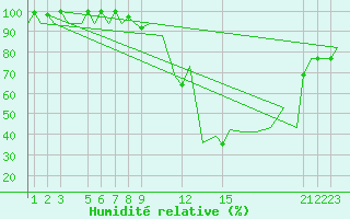 Courbe de l'humidit relative pour Annaba