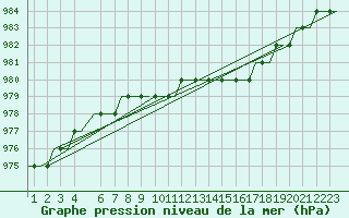 Courbe de la pression atmosphrique pour Prestwick Airport