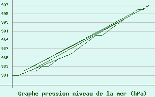 Courbe de la pression atmosphrique pour Rovaniemi