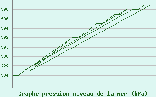 Courbe de la pression atmosphrique pour Altenstadt