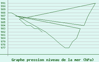 Courbe de la pression atmosphrique pour Burgos (Esp)