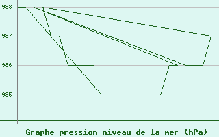 Courbe de la pression atmosphrique pour Bergen / Flesland