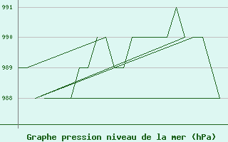 Courbe de la pression atmosphrique pour Poprad / Tatry