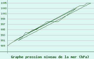 Courbe de la pression atmosphrique pour Leon / Virgen Del Camino