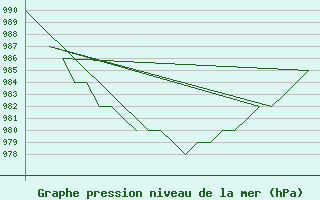 Courbe de la pression atmosphrique pour Samedam-Flugplatz