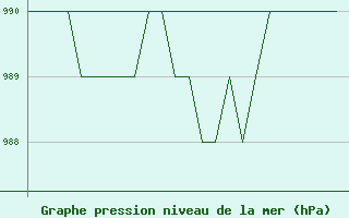 Courbe de la pression atmosphrique pour Leon / Virgen Del Camino