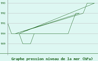 Courbe de la pression atmosphrique pour Altenstadt