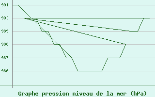 Courbe de la pression atmosphrique pour Oslo / Gardermoen