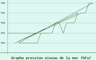 Courbe de la pression atmosphrique pour Samedam-Flugplatz