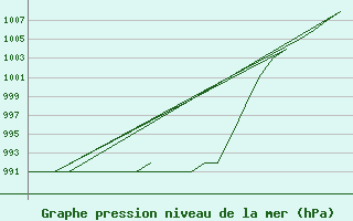 Courbe de la pression atmosphrique pour Altenstadt