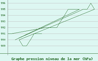 Courbe de la pression atmosphrique pour Altenstadt